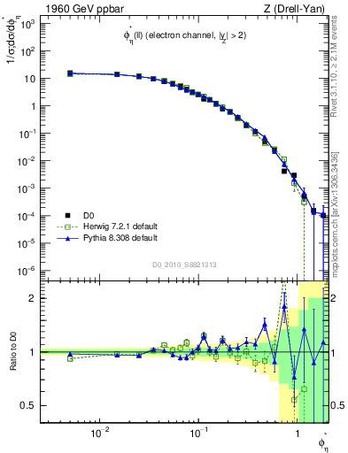 Plot of ll.phiStar in 1960 GeV ppbar collisions