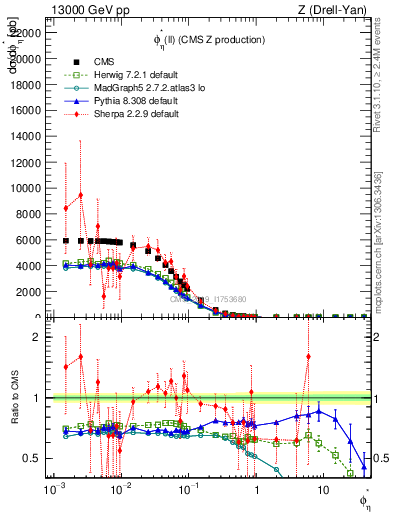 Plot of ll.phiStar in 13000 GeV pp collisions