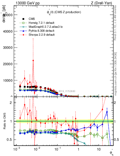 Plot of ll.phiStar in 13000 GeV pp collisions