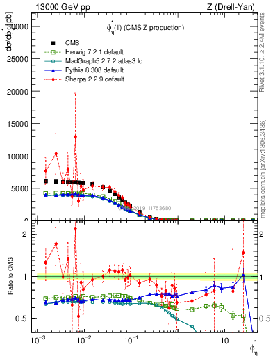 Plot of ll.phiStar in 13000 GeV pp collisions
