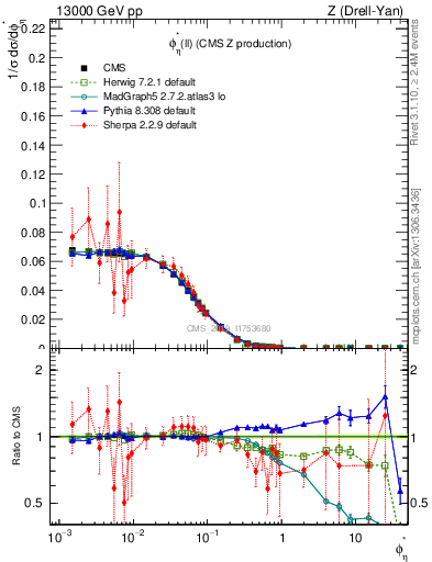 Plot of ll.phiStar in 13000 GeV pp collisions
