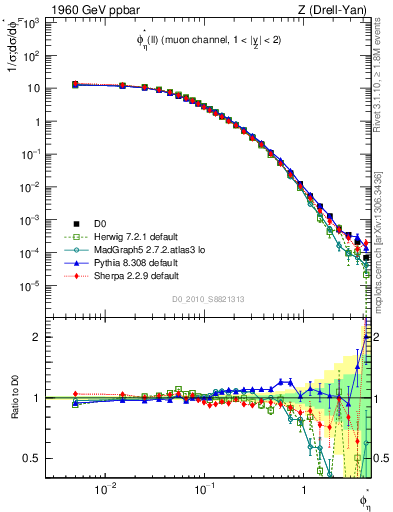 Plot of ll.phiStar in 1960 GeV ppbar collisions