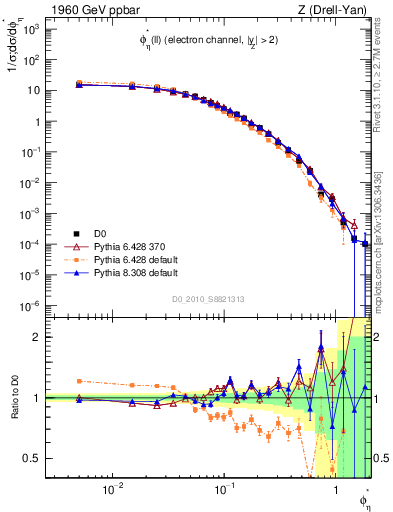 Plot of ll.phiStar in 1960 GeV ppbar collisions