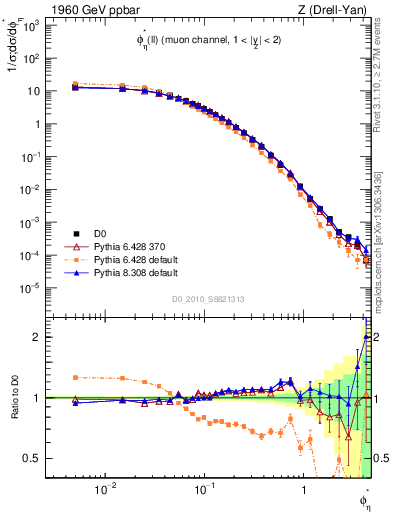 Plot of ll.phiStar in 1960 GeV ppbar collisions