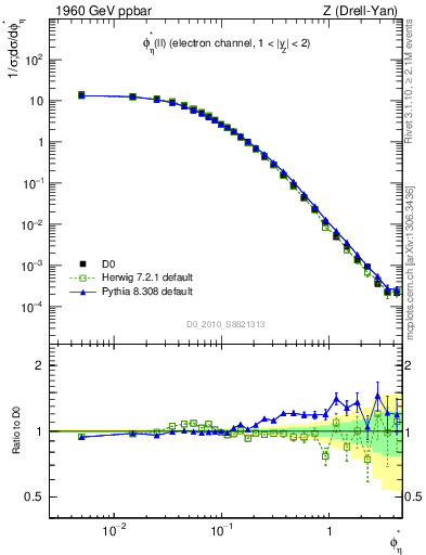 Plot of ll.phiStar in 1960 GeV ppbar collisions