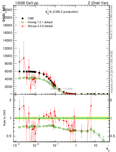 Plot of ll.phiStar in 13000 GeV pp collisions