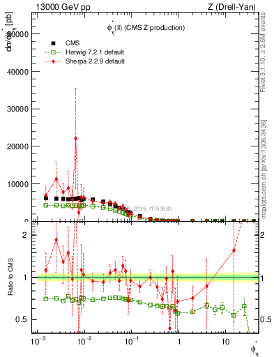 Plot of ll.phiStar in 13000 GeV pp collisions