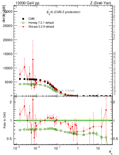 Plot of ll.phiStar in 13000 GeV pp collisions