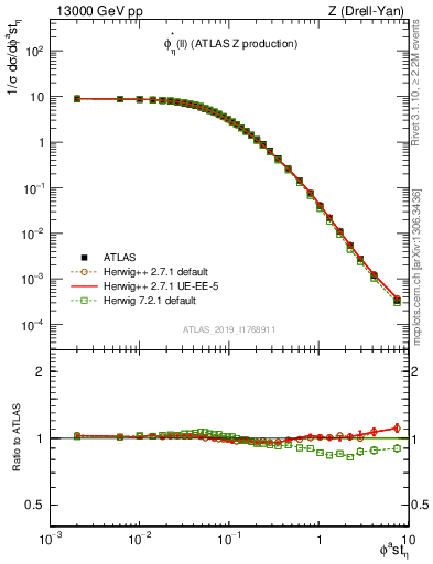 Plot of ll.phiStar in 13000 GeV pp collisions
