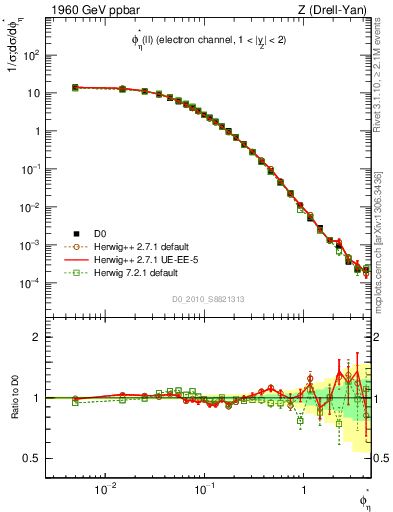 Plot of ll.phiStar in 1960 GeV ppbar collisions