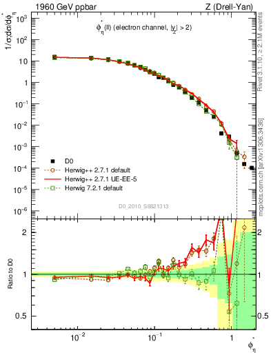 Plot of ll.phiStar in 1960 GeV ppbar collisions