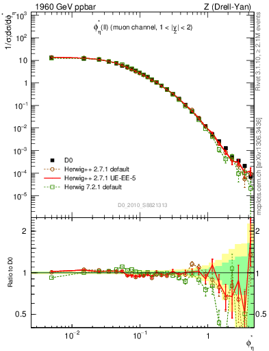 Plot of ll.phiStar in 1960 GeV ppbar collisions