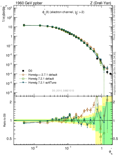 Plot of ll.phiStar in 1960 GeV ppbar collisions