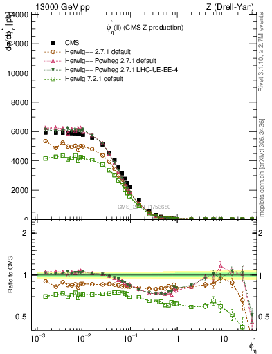 Plot of ll.phiStar in 13000 GeV pp collisions