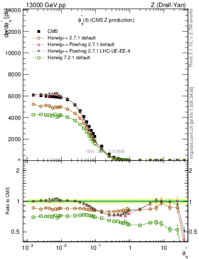 Plot of ll.phiStar in 13000 GeV pp collisions