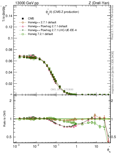 Plot of ll.phiStar in 13000 GeV pp collisions
