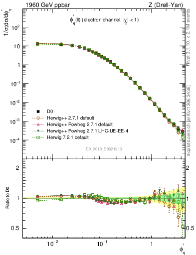 Plot of ll.phiStar in 1960 GeV ppbar collisions