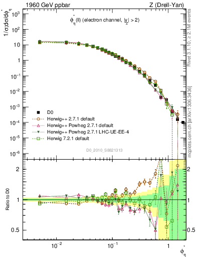 Plot of ll.phiStar in 1960 GeV ppbar collisions