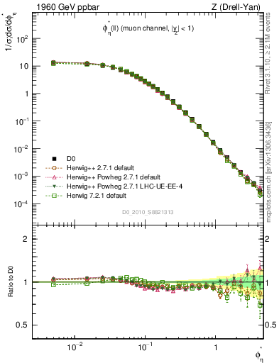Plot of ll.phiStar in 1960 GeV ppbar collisions