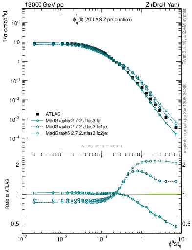 Plot of ll.phiStar in 13000 GeV pp collisions