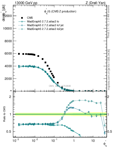 Plot of ll.phiStar in 13000 GeV pp collisions