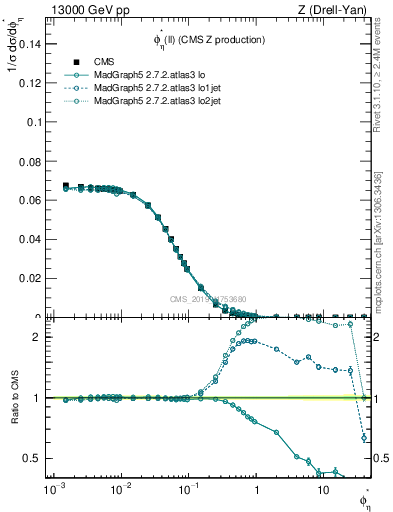 Plot of ll.phiStar in 13000 GeV pp collisions
