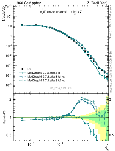 Plot of ll.phiStar in 1960 GeV ppbar collisions