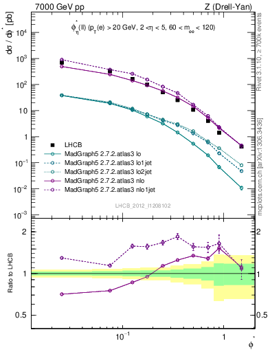 Plot of ll.phiStar in 7000 GeV pp collisions