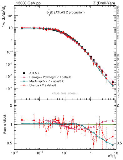 Plot of ll.phiStar in 13000 GeV pp collisions