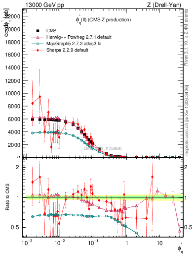 Plot of ll.phiStar in 13000 GeV pp collisions