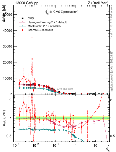 Plot of ll.phiStar in 13000 GeV pp collisions