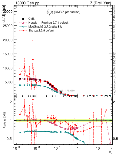 Plot of ll.phiStar in 13000 GeV pp collisions