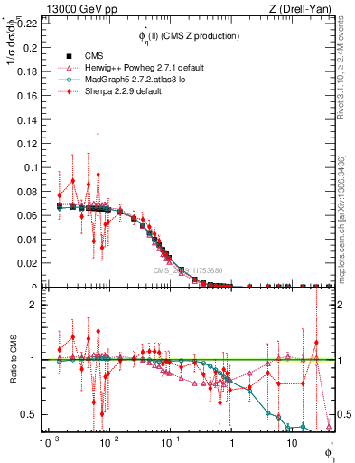 Plot of ll.phiStar in 13000 GeV pp collisions