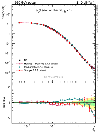 Plot of ll.phiStar in 1960 GeV ppbar collisions
