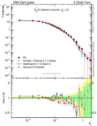 Plot of ll.phiStar in 1960 GeV ppbar collisions