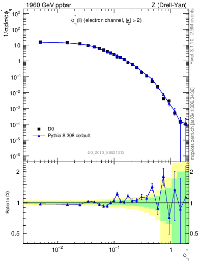 Plot of ll.phiStar in 1960 GeV ppbar collisions