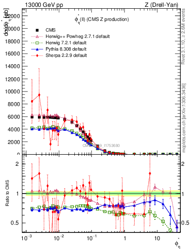 Plot of ll.phiStar in 13000 GeV pp collisions