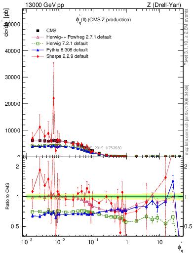 Plot of ll.phiStar in 13000 GeV pp collisions