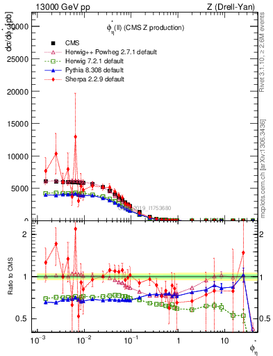 Plot of ll.phiStar in 13000 GeV pp collisions