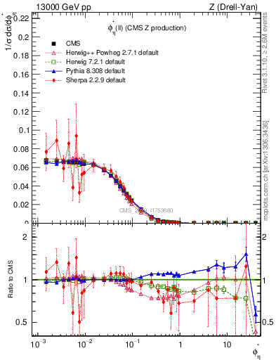 Plot of ll.phiStar in 13000 GeV pp collisions