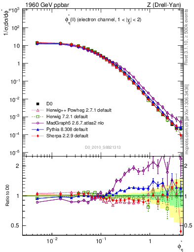 Plot of ll.phiStar in 1960 GeV ppbar collisions