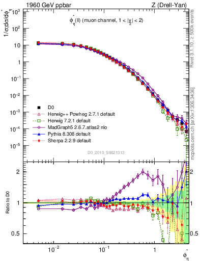 Plot of ll.phiStar in 1960 GeV ppbar collisions