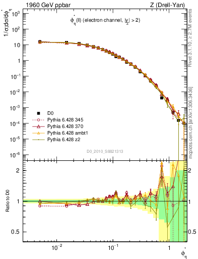 Plot of ll.phiStar in 1960 GeV ppbar collisions