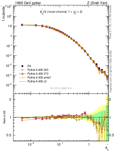 Plot of ll.phiStar in 1960 GeV ppbar collisions