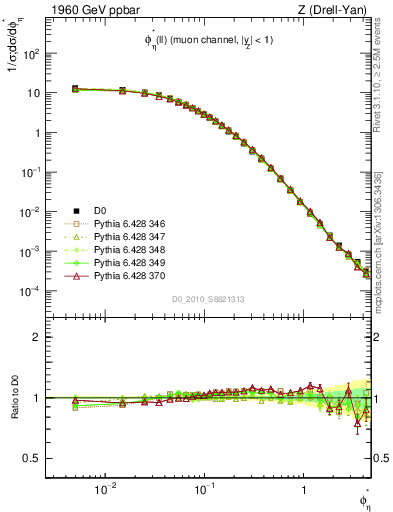 Plot of ll.phiStar in 1960 GeV ppbar collisions