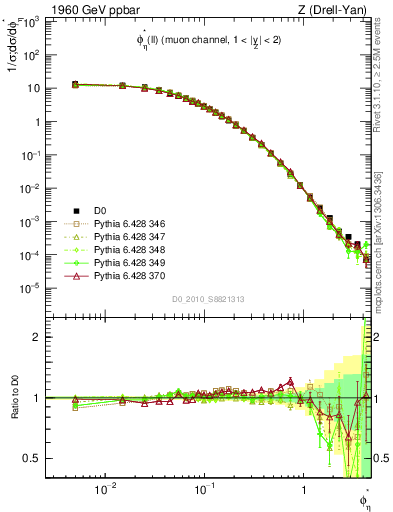Plot of ll.phiStar in 1960 GeV ppbar collisions
