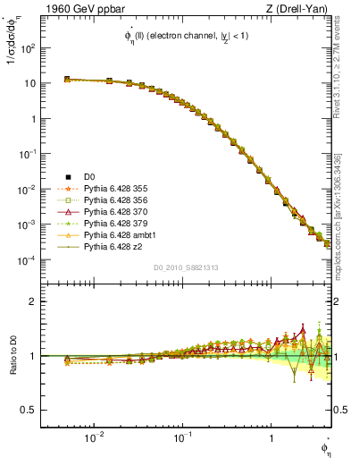 Plot of ll.phiStar in 1960 GeV ppbar collisions