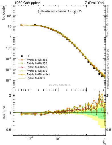 Plot of ll.phiStar in 1960 GeV ppbar collisions