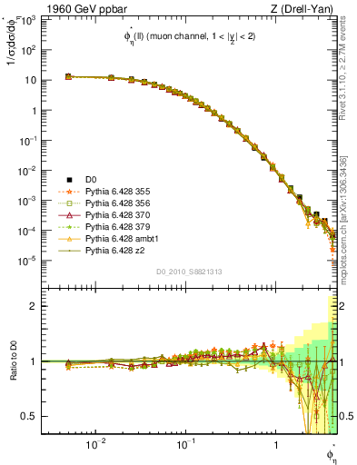 Plot of ll.phiStar in 1960 GeV ppbar collisions