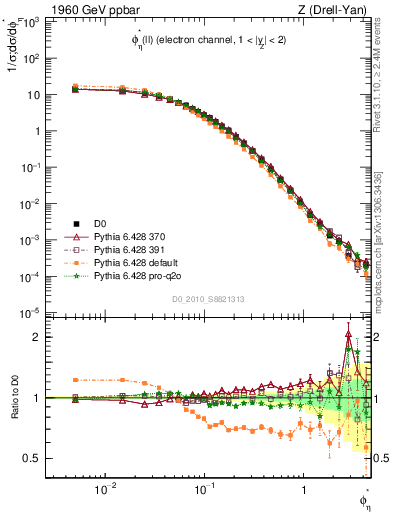 Plot of ll.phiStar in 1960 GeV ppbar collisions